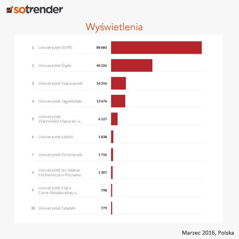 st swps marzec wyswietlenia