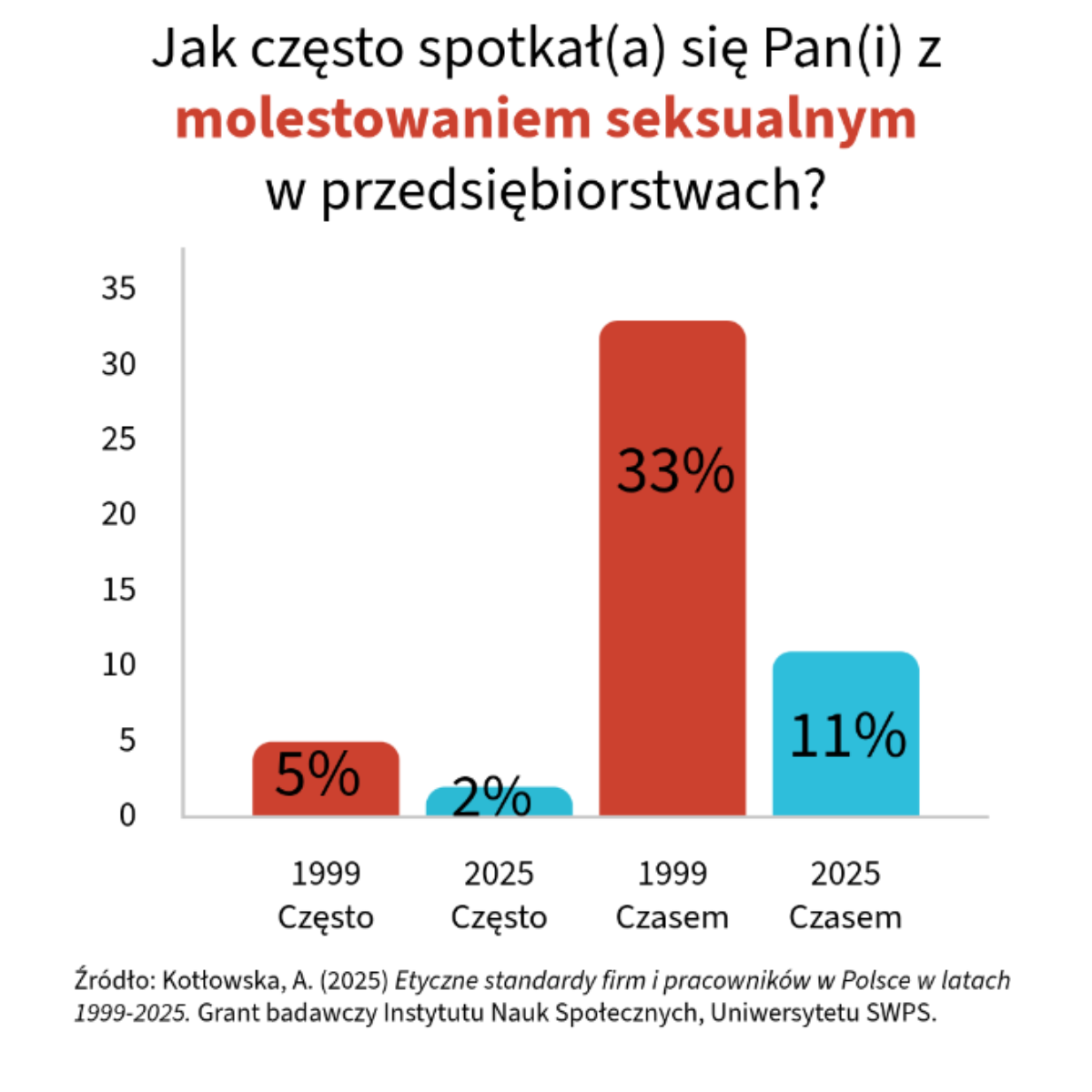 wykres: odpowiedzi na pytanie o czestotliwosc zetkniecia z molestowaniem seksualnym