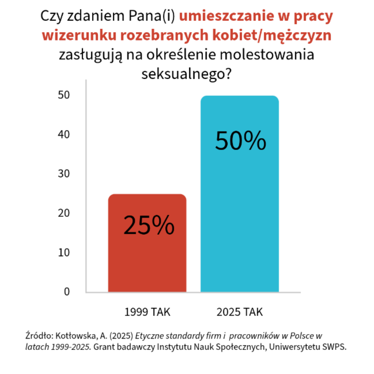 wykres: odpowiedz na pytanie o rozneglizowane zdjecia w miejscu pracy