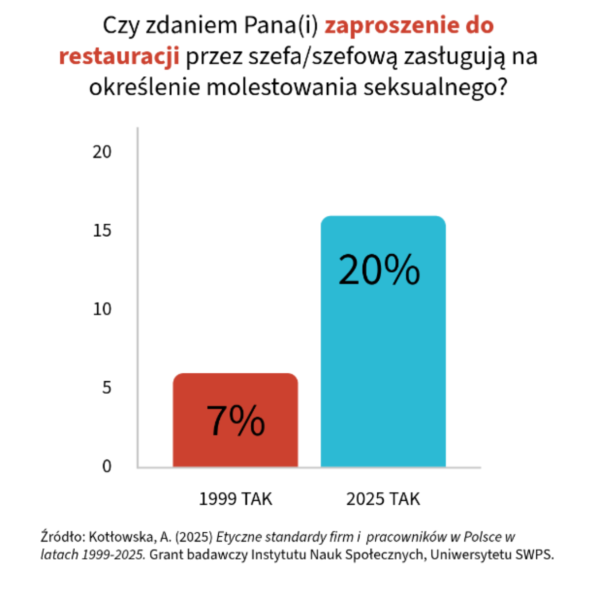 wykres: odpowiedz na pytanie o zaproszenie do restauracji