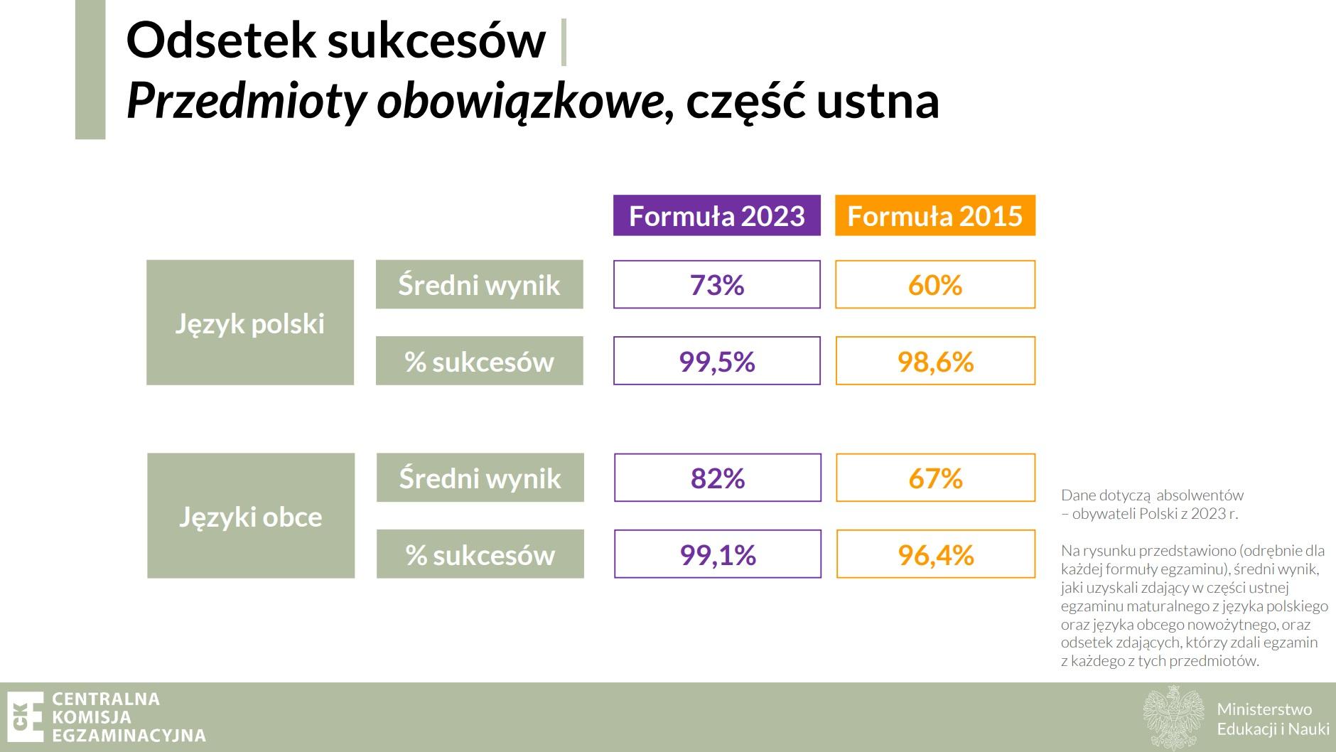 Część ustna zdawalność