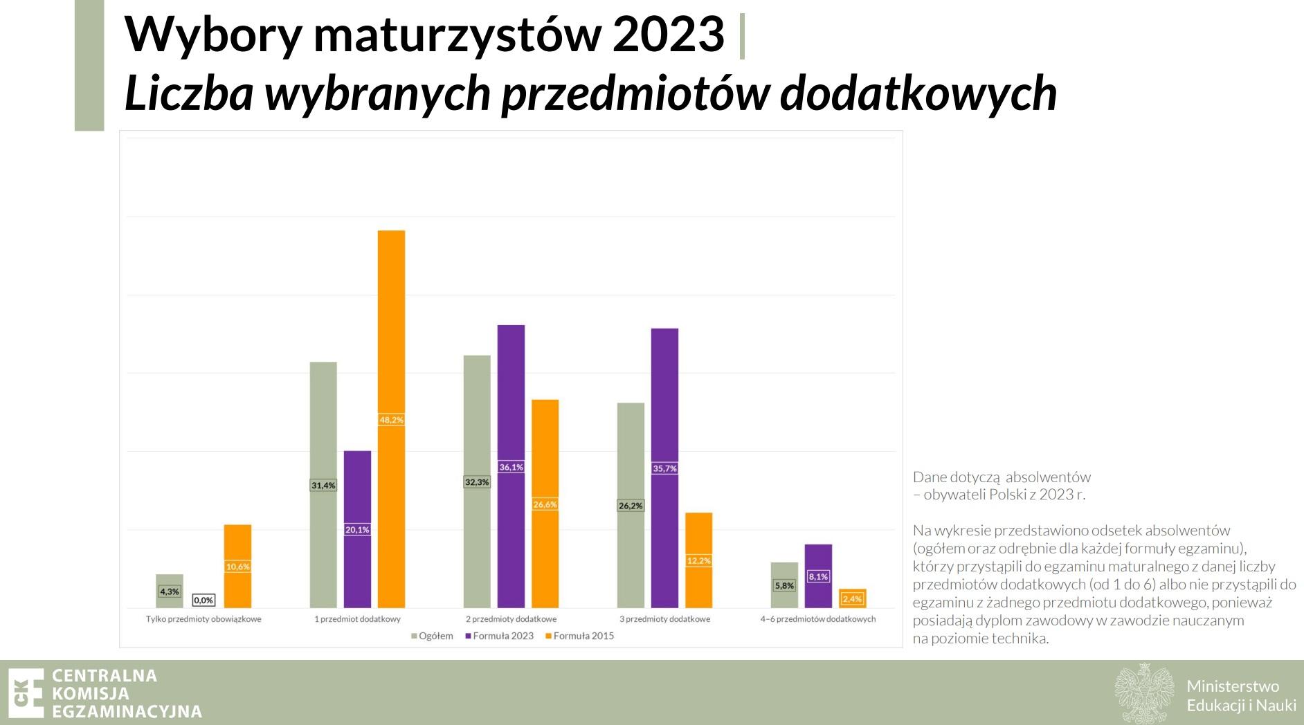 Liczba wybranych przedmiotów dodatkowych