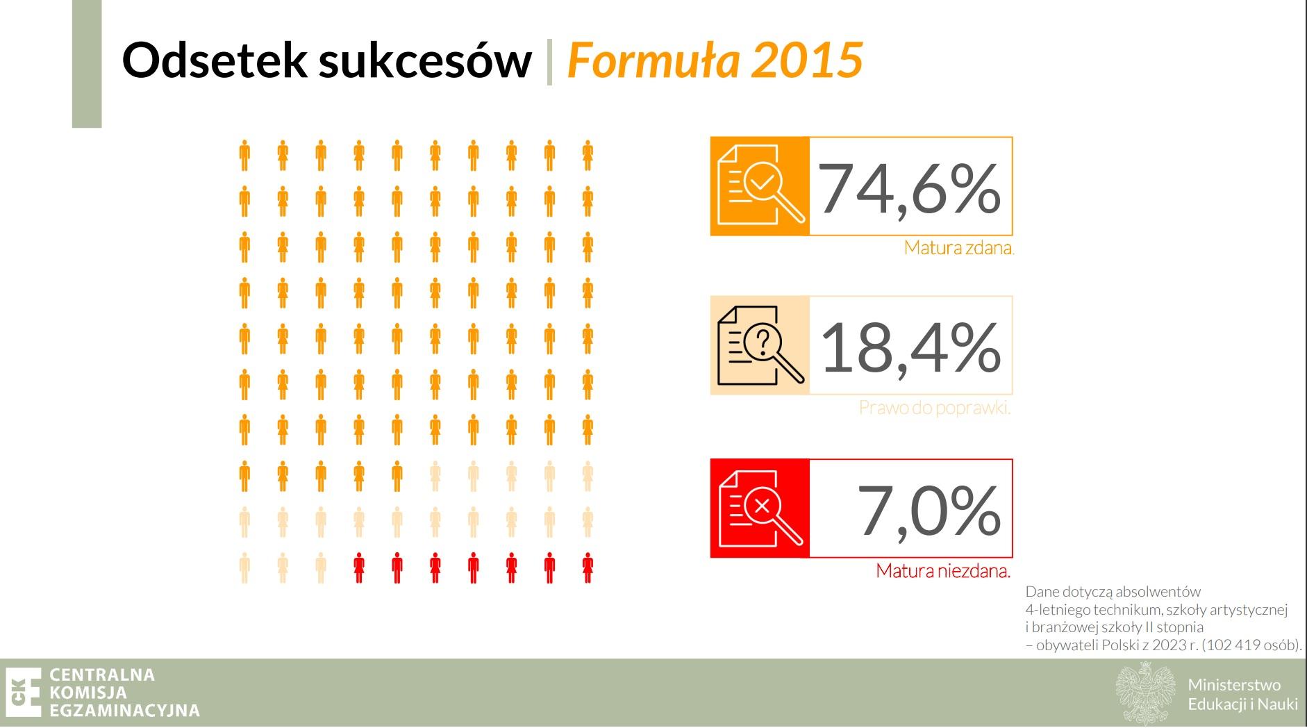 Zdawalność formula 2015