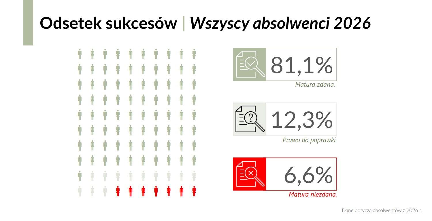 Wyniki matury w 2026 - wszyscy absolwenci
