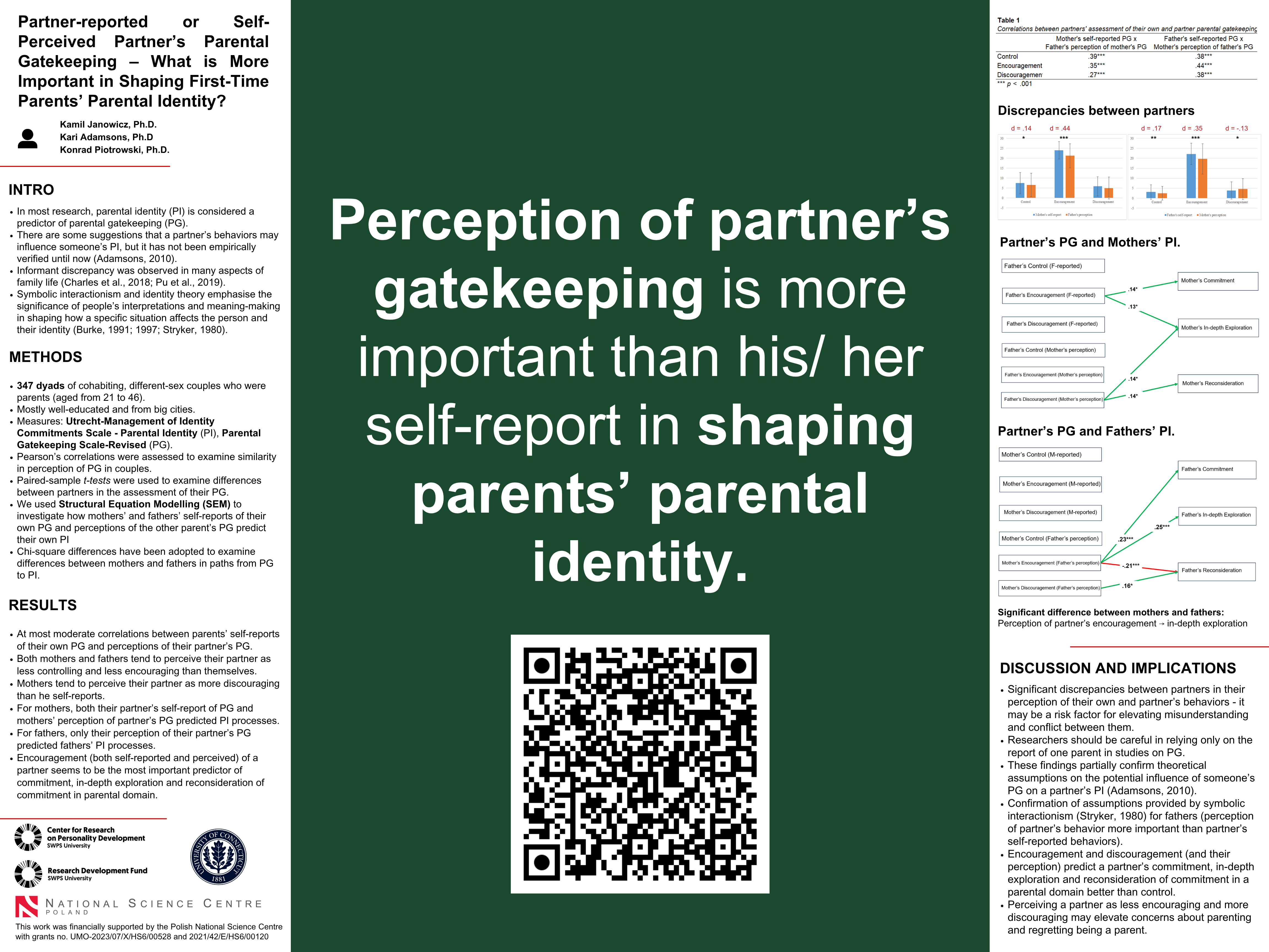Plakat naukowy zatytułowany „Partner-reported or Self-Perceived Partner's Parental Gatekeeping”. Przedstawia wyniki badań wskazujące, co ma większy wpływ na tożsamość rodzicielską w przypadku matek i ojców – postrzeganie gatekeepingu partnera czy jego własne deklaracje