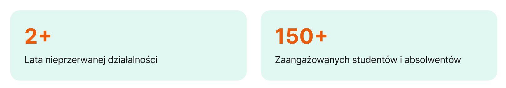 Infografika z napisem: 2+ lata nieprzerwanej działalności, 150+ zaangażowanych studentów i absolwentów