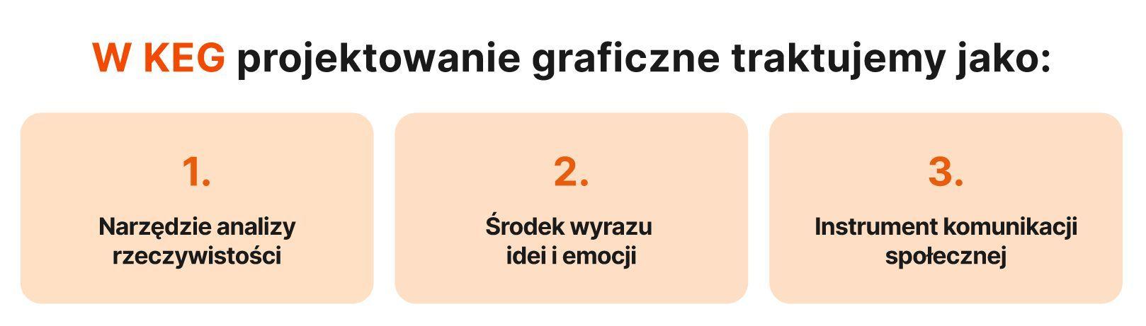 Infografika z napisem: W KEG projektowanie graficzne traktujemy jako: 1. Narzędzie analizy rzeczywistości 2. Środek wyrazu idei i emocji 3. Instrument komunikacji społecznej