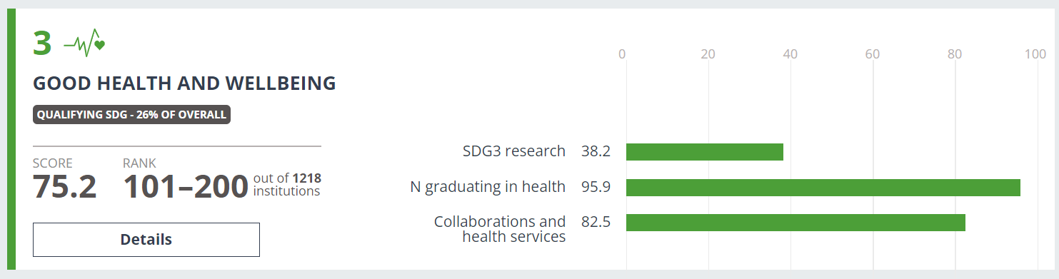 Grafika ilustrująca wyniki Uniwersytetu SWPS w kategorii dobre zdrowie i dobrostan w rankingu "THE Impact Rankings" opisane w artykule