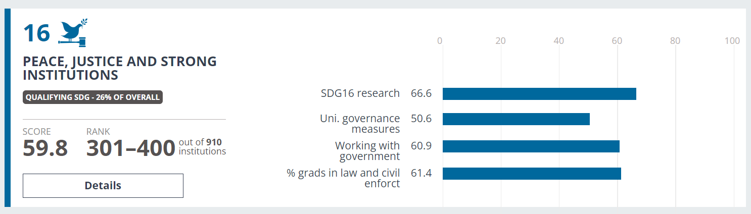 Grafika ilustrująca wyniki Uniwersytetu SWPS w kategorii pokój, sprawiedliwość i silne instytucje w rankingu "THE Impact Rankings" opisane w artykule