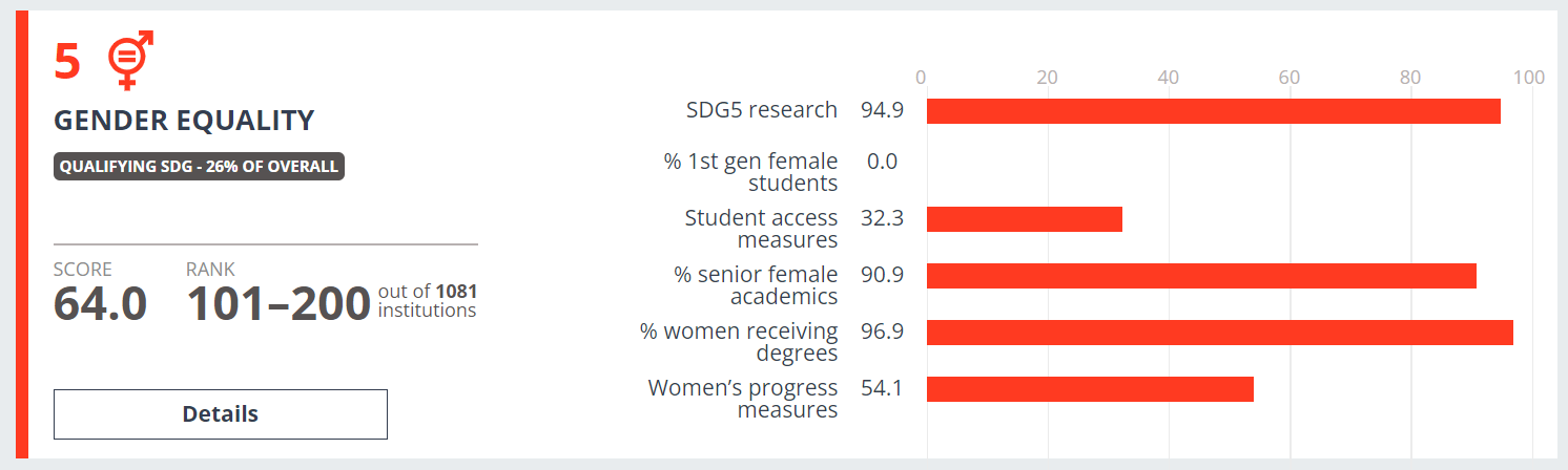 Grafika ilustrująca wyniki Uniwersytetu SWPS w kategorii równość płci w rankingu "THE Impact Rankings" opisane w artykule