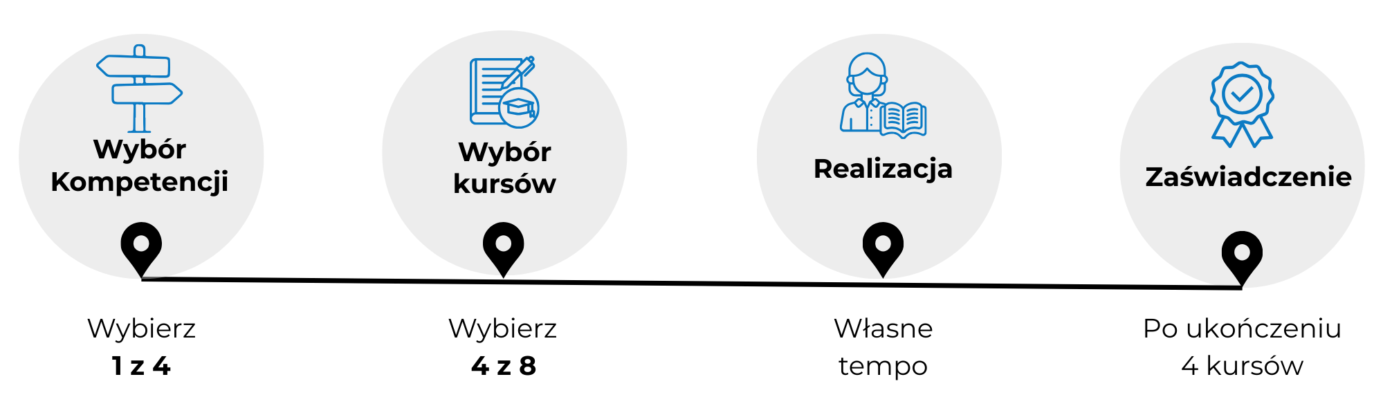 W ramach cyklu Open Cycle pierwszy przystanek to wybór ścieżki (1 z 4), następnie wybór kursów 94 z 8), w następnych krokach realizujemy kursy we własnym tempie i po ich zakończeniu otrzymujemy odpowiednie zaświadczenie